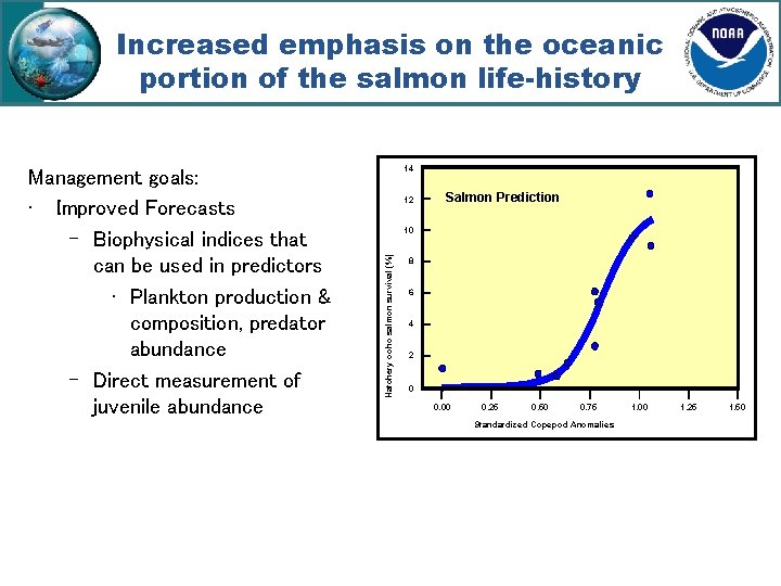 Increased emphasis on the oceanic portion of the salmon life-history 14 12 Salmon Prediction