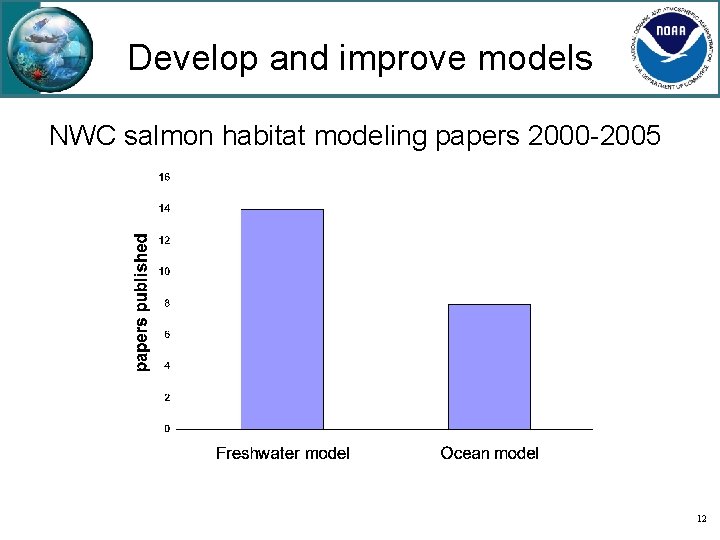 Develop and improve models NWC salmon habitat modeling papers 2000 -2005 12 