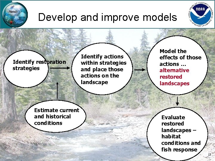 Develop and improve models Identify restoration strategies Estimate current and historical conditions Identify actions