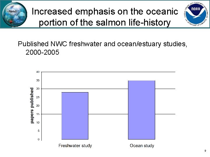 Increased emphasis on the oceanic portion of the salmon life-history Published NWC freshwater and