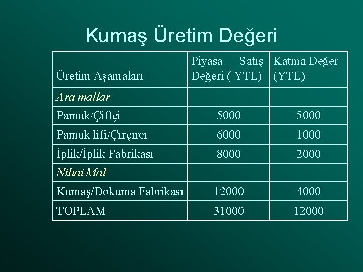 Kumaş Üretim Değeri Üretim Aşamaları Piyasa Satış Katma Değeri ( YTL) (YTL) Ara mallar