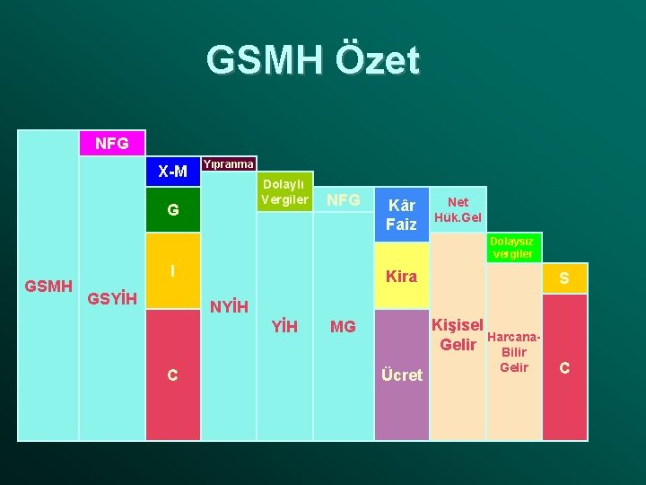 GSMH Özet NFG X-M Yıpranma Dolaylı Vergiler G NFG Kâr Faiz Net Hük. Gel