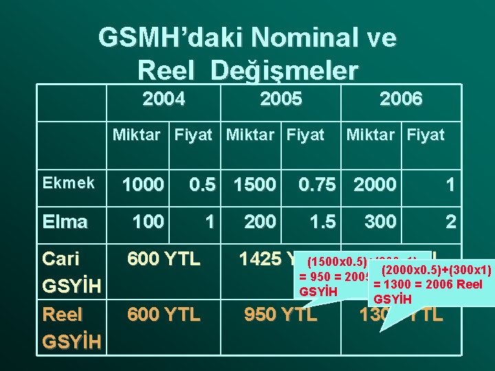 GSMH’daki Nominal ve Reel Değişmeler 2004 2005 2006 Miktar Fiyat Ekmek 1000 0. 5