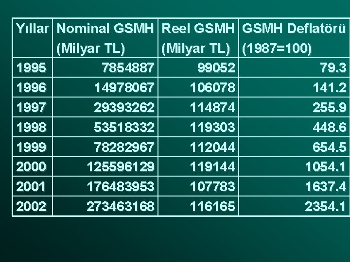 Yıllar Nominal GSMH Reel GSMH Deflatörü (Milyar TL) (1987=100) 1995 7854887 99052 79. 3