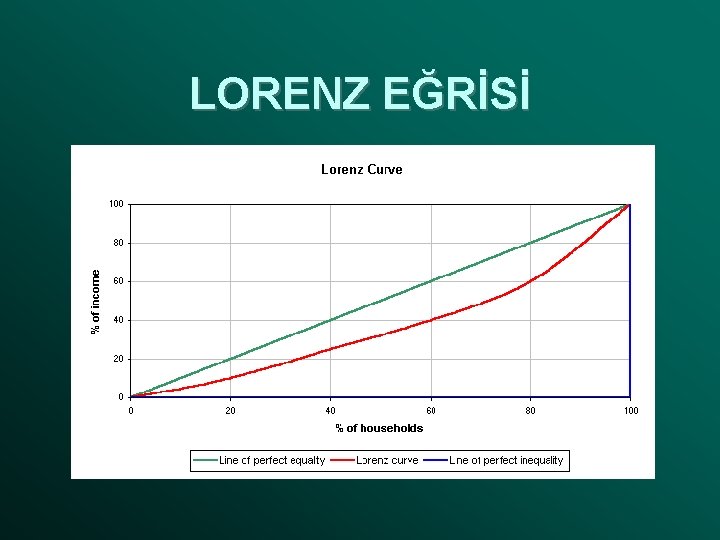 LORENZ EĞRİSİ 