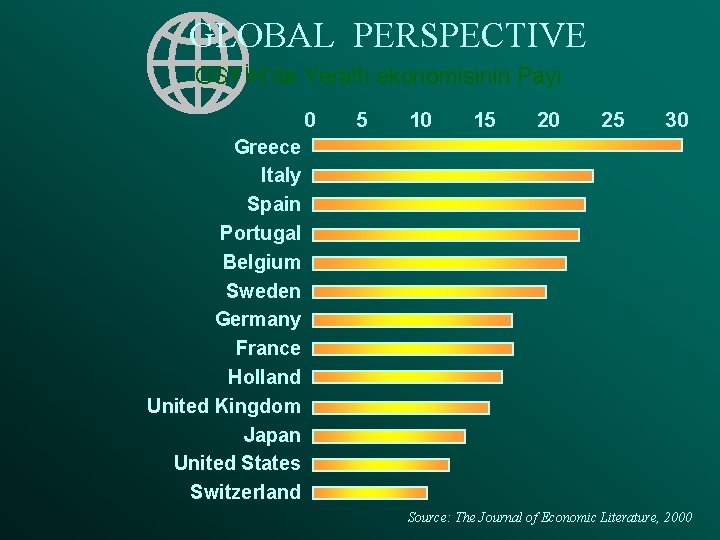 GLOBAL PERSPECTIVE GSYİH’da Yeraltı ekonomisinin Payı 0 5 10 15 20 25 30 Greece