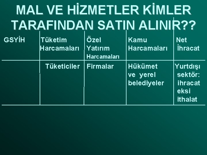 MAL VE HİZMETLER KİMLER TARAFINDAN SATIN ALINIR? ? GSYİH Tüketim Harcamaları Özel Yatırım Kamu