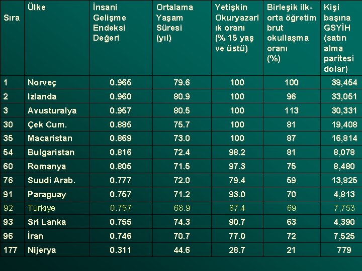 Ülke Sıra İnsani Gelişme Endeksi Değeri Ortalama Yaşam Süresi (yıl) Yetişkin Okuryazarl ık oranı