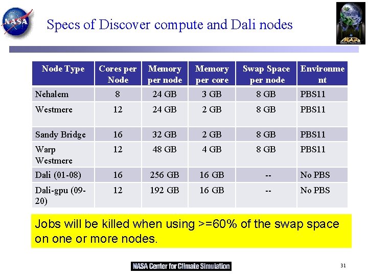 Specs of Discover compute and Dali nodes Node Type Cores per Node Memory per