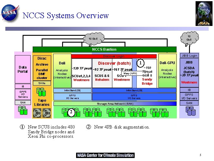 NCCS Systems Overview 10 Gb. E NCCS Bastion Data Portal Archive Parallel DMF cluster