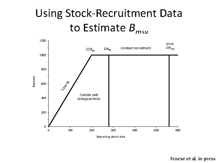 Using Stock-Recruitment Data to Estimate Bmsy 1200 SSBpa SSBlim proxy SSBmsy constant recruitment o