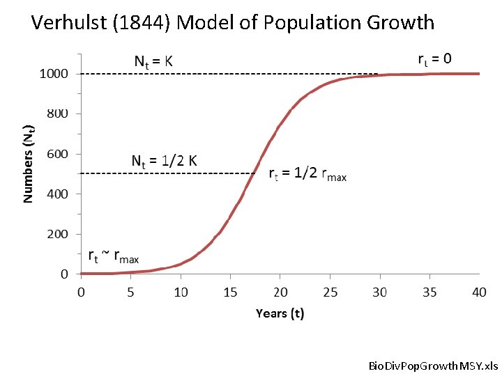 Verhulst (1844) Model of Population Growth Bio. Div. Pop. Growth. MSY. xls 