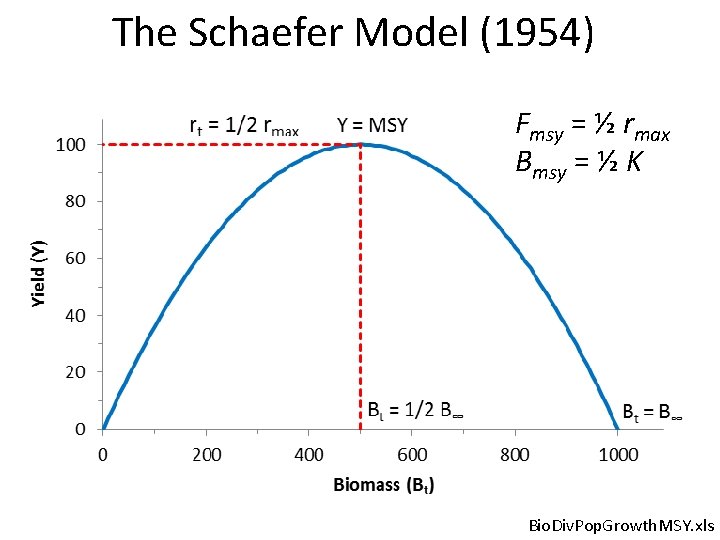 The Schaefer Model (1954) Fmsy = ½ rmax Bmsy = ½ K Bio. Div.