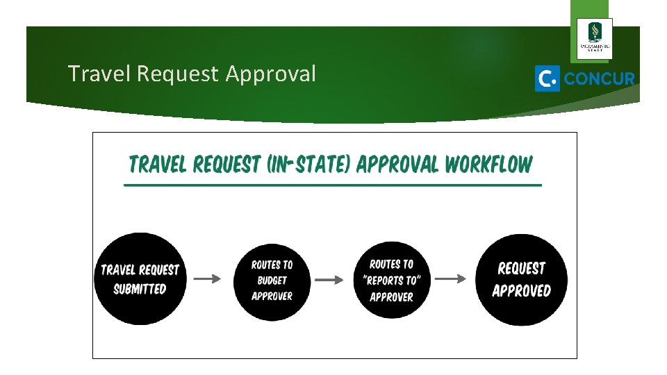 Travel Request Approval 