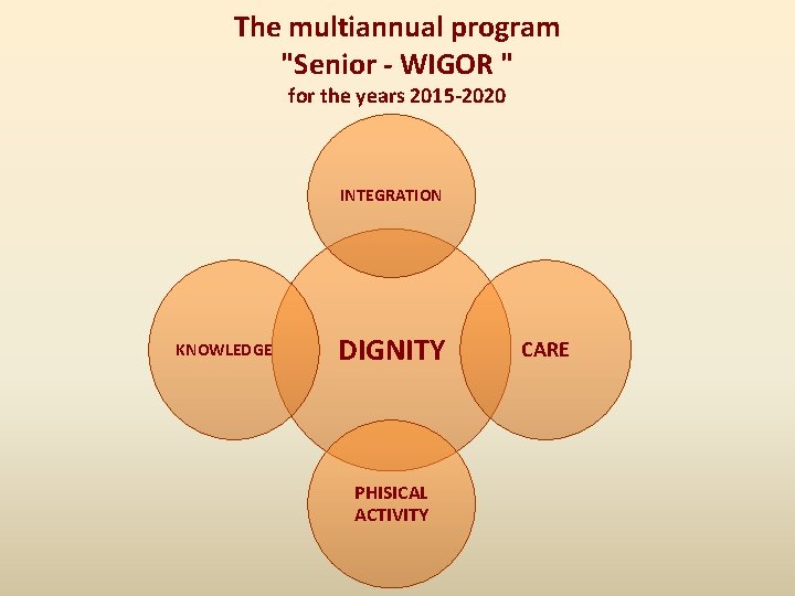 The multiannual program "Senior - WIGOR " for the years 2015 -2020 INTEGRATION KNOWLEDGE