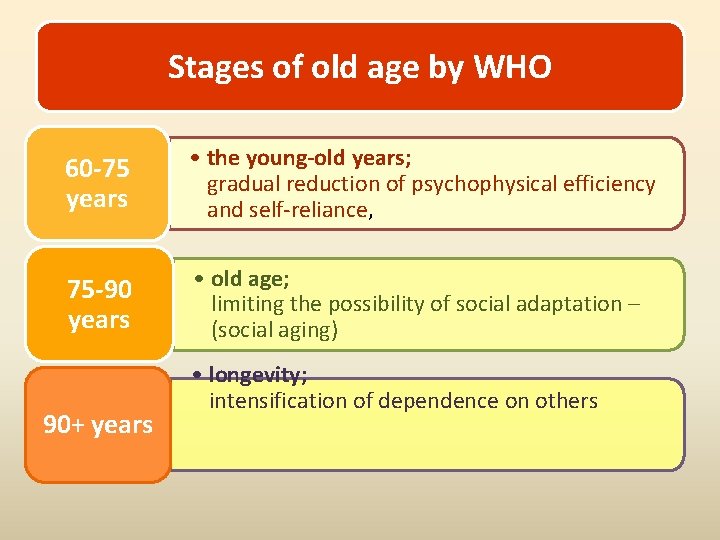 Stages of old age by WHO 60 -75 years • the young-old years; gradual