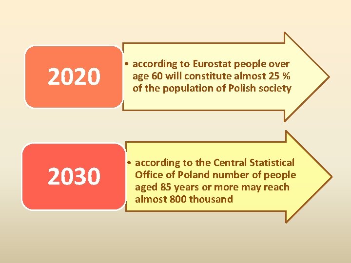 2020 • according to Eurostat people over age 60 will constitute almost 25 %