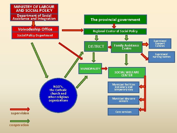 MINISTRY OF LABOUR AND SOCIAL POLICY Department of Social Assistance and Integration The provincial