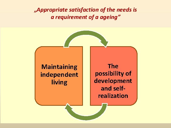 „Appropriate satisfaction of the needs is a requirement of a ageing” Maintaining independent living
