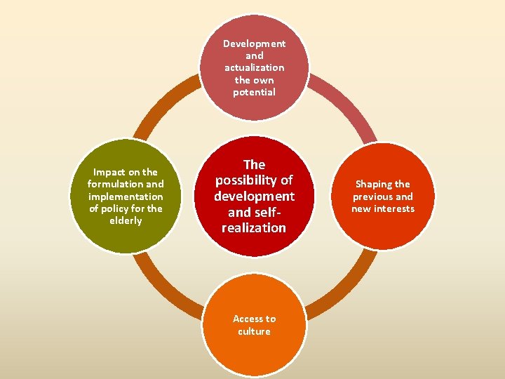 Development and actualization the own potential Impact on the formulation and implementation of policy