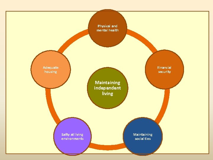 Physical and mental health Adequate housing Financial security Maintaining independent living Safty at living