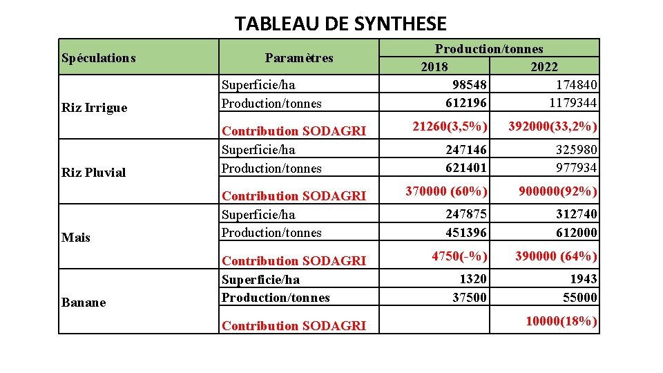 TABLEAU DE SYNTHESE Spéculations Paramètres Production/tonnes 2018 2022 98548 174840 612196 1179344 Riz Irrigue