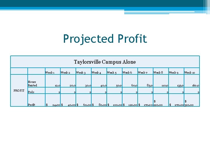 Projected Profit Taylorsville Campus Alone Hours Rented PROFIT Pods Profit Week 1 Week 2