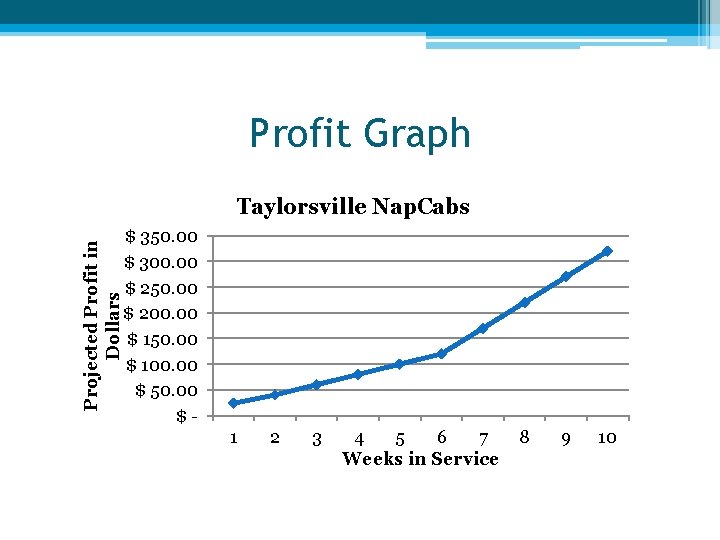 Profit Graph Projected Profit in Dollars Taylorsville Nap. Cabs $ 350. 00 $ 300.