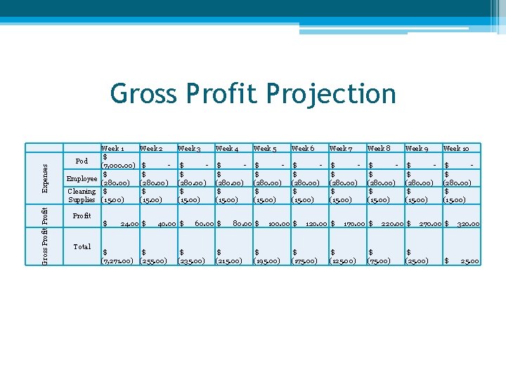 Gross Profit Projection Gross Profit Expenses Week 1 $ Pod (7, 000. 00) $
