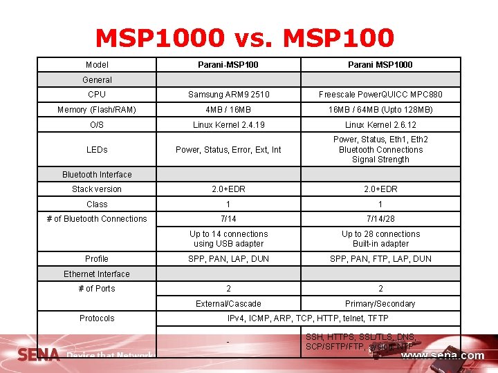 MSP 1000 vs. MSP 100 Model Parani-MSP 100 Parani MSP 1000 General 　 　