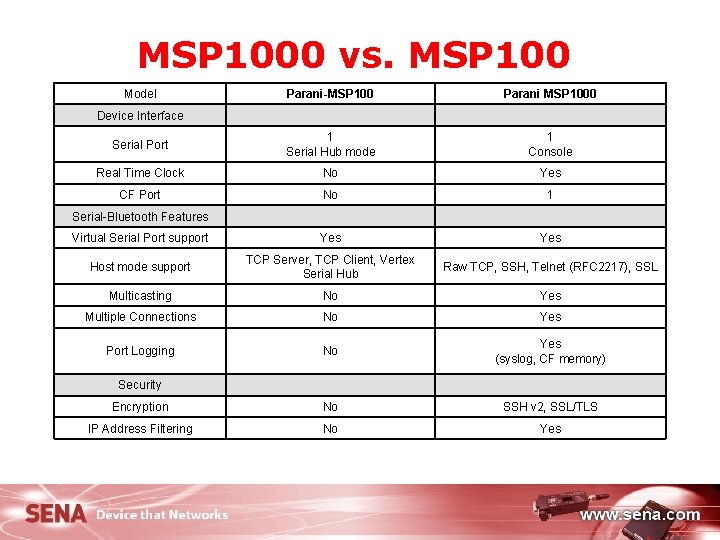 MSP 1000 vs. MSP 100 Model Parani-MSP 100 Parani MSP 1000 Device Interface 　