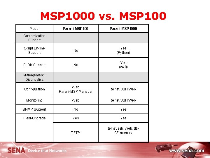 MSP 1000 vs. MSP 100 Model Parani-MSP 100 Parani MSP 1000 Customization Support 　