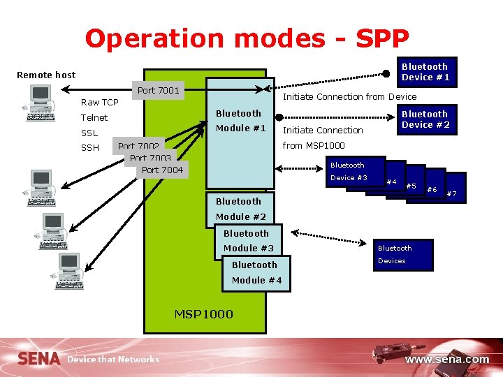 Operation modes - SPP Bluetooth Device #1 Remote host Port 7001 Initiate Connection from