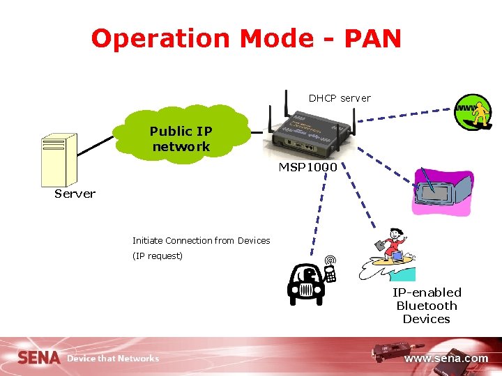 Operation Mode - PAN DHCP server Public IP network MSP 1000 Server Initiate Connection