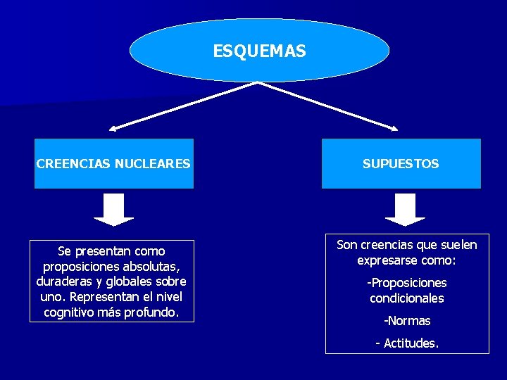 ESQUEMAS CREENCIAS NUCLEARES Se presentan como proposiciones absolutas, duraderas y globales sobre uno. Representan