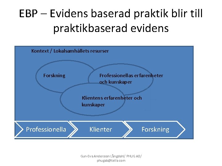 EBP – Evidens baserad praktik blir till praktikbaserad evidens Kontext / Lokalsamhällets resurser Forskning