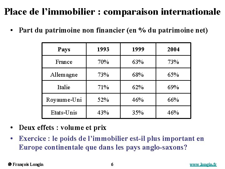 Place de l’immobilier : comparaison internationale • Part du patrimoine non financier (en %