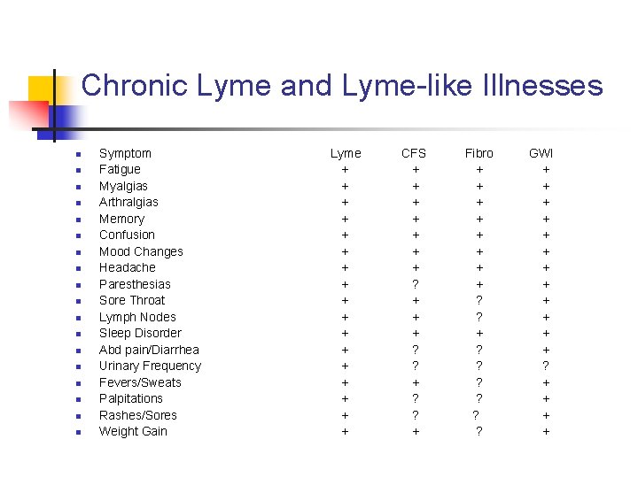 Chronic Lyme and Lyme-like Illnesses n n n n n Symptom Fatigue Myalgias Arthralgias
