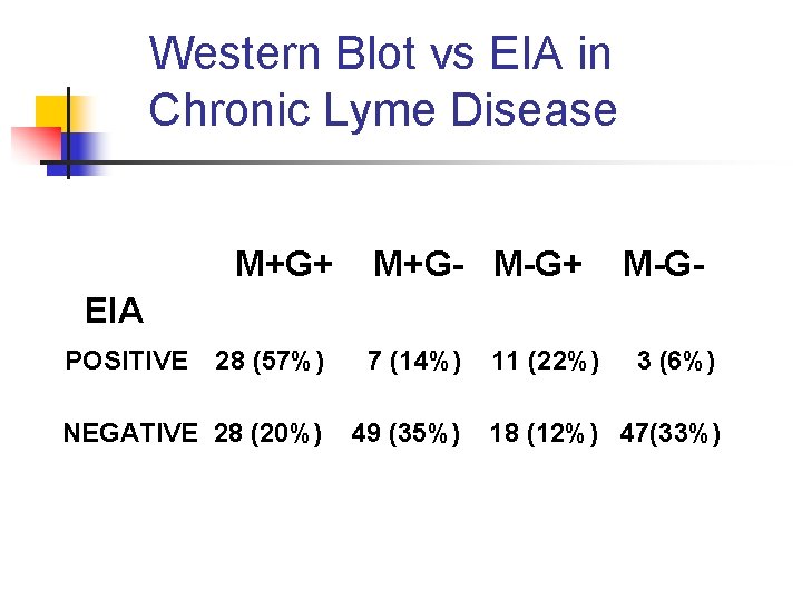 Western Blot vs EIA in Chronic Lyme Disease M+G+ M+G- M-G+ M-G- EIA POSITIVE