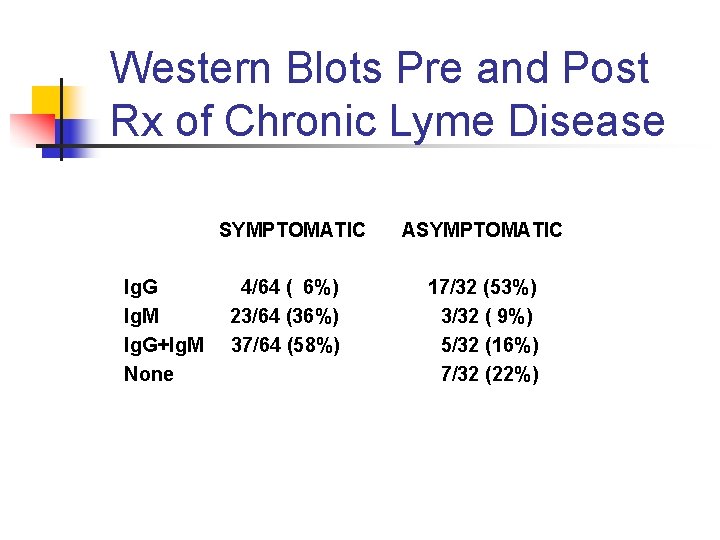 Western Blots Pre and Post Rx of Chronic Lyme Disease SYMPTOMATIC Ig. G Ig.