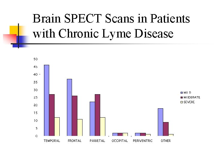Brain SPECT Scans in Patients with Chronic Lyme Disease 
