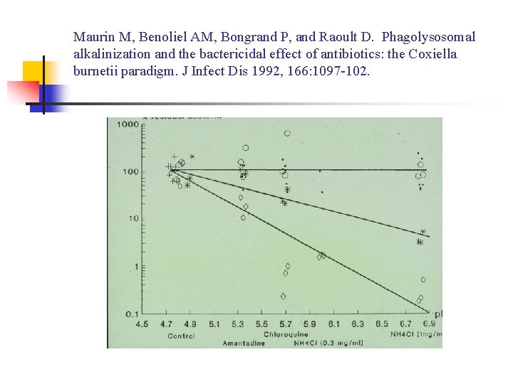 Maurin M, Benoliel AM, Bongrand P, and Raoult D. Phagolysosomal alkalinization and the bactericidal