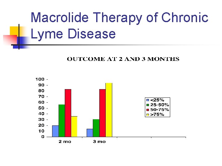 Macrolide Therapy of Chronic Lyme Disease 