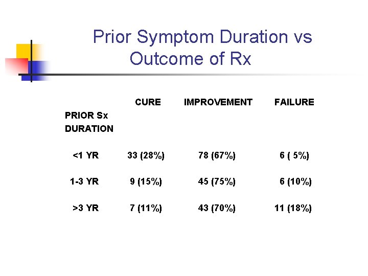 Prior Symptom Duration vs Outcome of Rx CURE IMPROVEMENT FAILURE <1 YR 33 (28%)