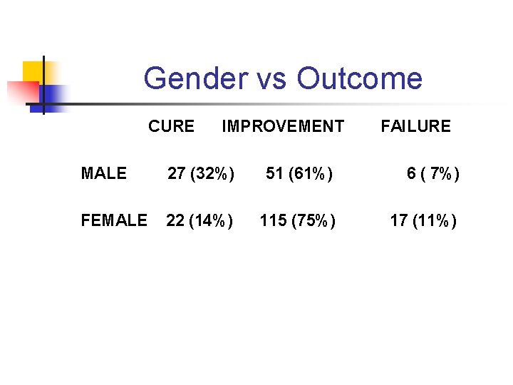 Gender vs Outcome CURE IMPROVEMENT FAILURE MALE 27 (32%) 51 (61%) 6 ( 7%)