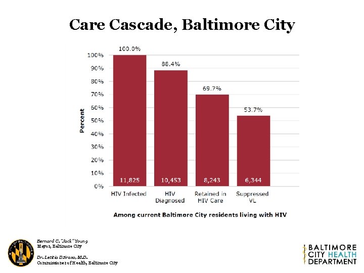 Care Cascade, Baltimore City Bernard C. “Jack” Young Mayor, Baltimore City Dr. Letitia Dzirasa,