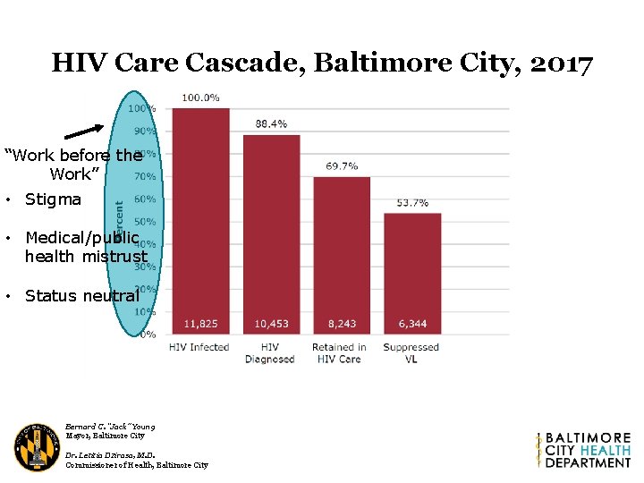 HIV Care Cascade, Baltimore City, 2017 “Work before the Work” • Stigma • Medical/public