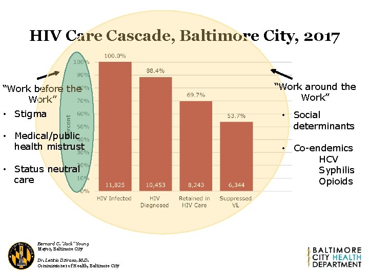 HIV Care Cascade, Baltimore City, 2017 “Work before the Work” • Stigma • Medical/public