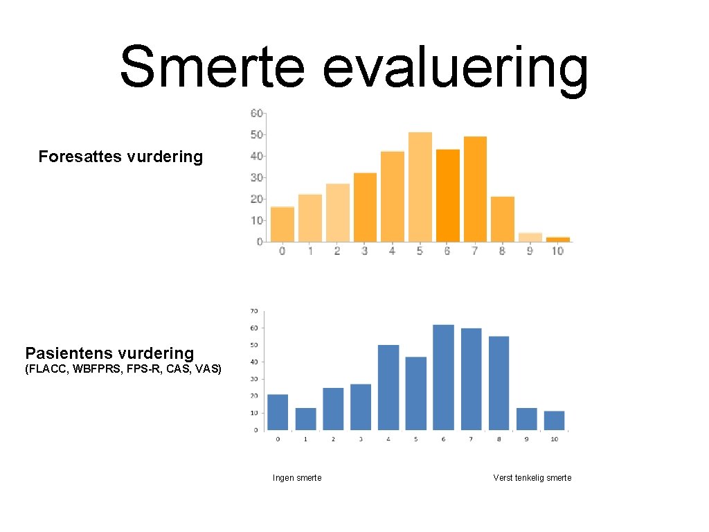 Smerte evaluering Foresattes vurdering Pasientens vurdering (FLACC, WBFPRS, FPS-R, CAS, VAS) Ingen smerte Verst