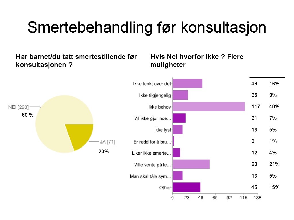 Smertebehandling før konsultasjon Har barnet/du tatt smertestillende før konsultasjonen ? 80 % 20% Hvis